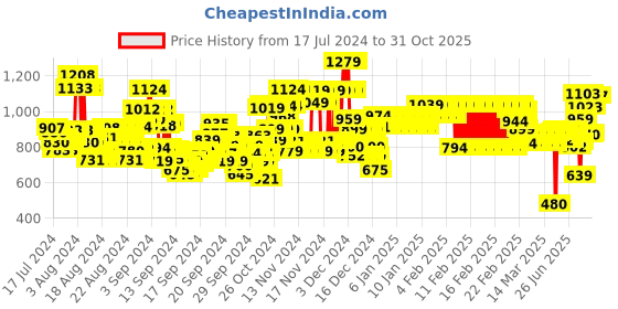 ajio.com u.s. polo assn. Brand Print Shirt with Contrast Panels u.s. polo assn. Price History Graph from 17 Jul 2024 to 31 Oct 2025