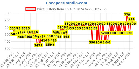 ajio.com gap kids Brand Print Shorts gap kids Price History Graph from 15 Aug 2024 to 29 Oct 2025
