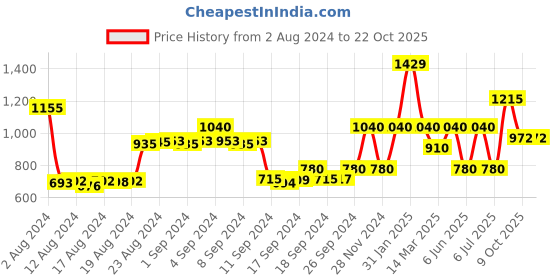 ajio.com la martina Brand Print Shorts with Drawstring Fastening la martina Price History Graph from 2 Aug 2024 to 22 Oct 2025