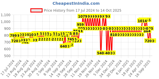 ajio.com gap Brand Print Shorts with Drawstring Waist gap Price History Graph from 17 Jul 2024 to 14 Oct 2025