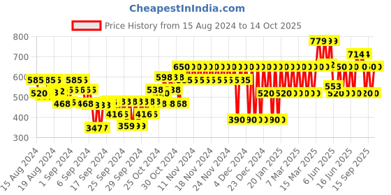 ajio.com gap kids Brand Print Shorts with Drawstring Waist gap kids Price History Graph from 15 Aug 2024 to 14 Oct 2025