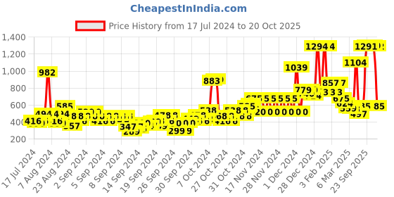 ajio.com u.s. polo assn. Brand Print Shorts with Drawstring Waist u.s. polo assn. Price History Graph from 17 Jul 2024 to 20 Oct 2025