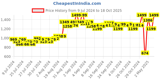 ajio.com pepe jeans Brand Print Shorts with Drawstring Waist pepe jeans Price History Graph from 9 Jul 2024 to 18 Oct 2025