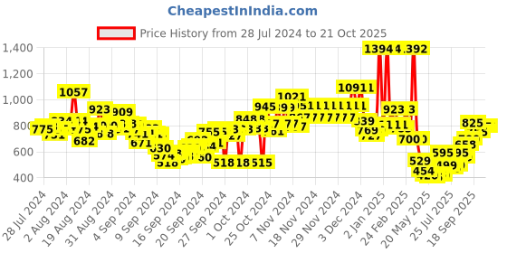 ajio.com u.s. polo assn. Brand Print Shorts with Drawstring Waist u.s. polo assn. Price History Graph from 28 Jul 2024 to 21 Oct 2025