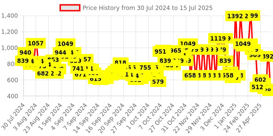 ajio.com u.s. polo assn. Brand Print Shorts with Drawstring Waist u.s. polo assn. Price History Graph from 30 Jul 2024 to 15 Jul 2025