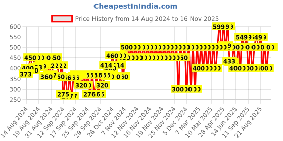 ajio.com gap kids Brand Print Shorts with Elasticated Drawstring Waist gap kids Price History Graph from 14 Aug 2024 to 15 Nov 2025