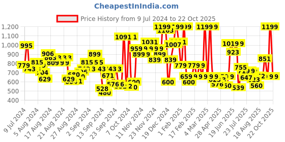 ajio.com u.s. polo assn. Brand Print Shorts with Elasticated Waist u.s. polo assn. Price History Graph from 9 Jul 2024 to 22 Oct 2025
