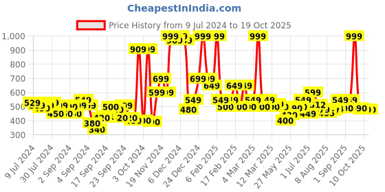 ajio.com u.s. polo assn. Brand Print Shorts with Insert Pockets u.s. polo assn. Price History Graph from 9 Jul 2024 to 18 Oct 2025