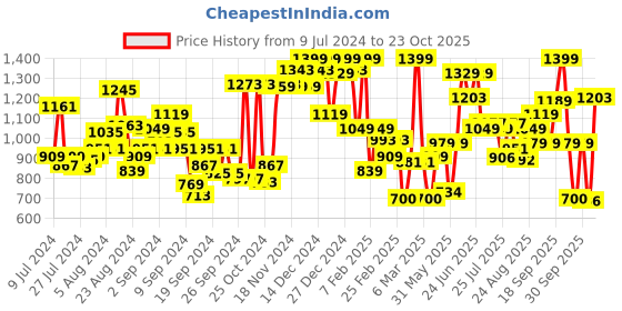 ajio.com u.s. polo assn. Brand Print Shorts with Insert Pockets u.s. polo assn. Price History Graph from 9 Jul 2024 to 23 Oct 2025