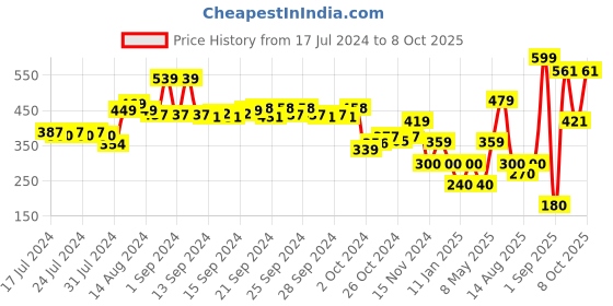 ajio.com performax Brand Print Slides performax Price History Graph from 17 Jul 2024 to 8 Oct 2025