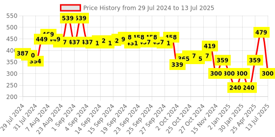 ajio.com performax Brand Print Slides performax Price History Graph from 29 Jul 2024 to 13 Jul 2025
