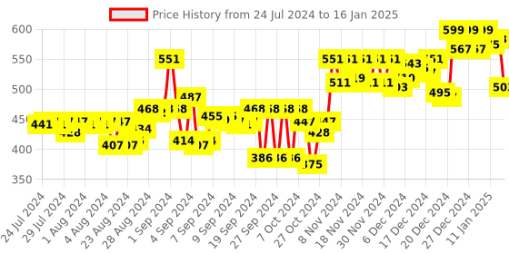ajio.com doctor extra soft Brand Print Slides doctor extra soft Price History Graph from 24 Jul 2024 to 16 Jan 2025