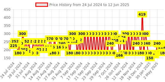 ajio.com frisbee Brand Print Slides frisbee Price History Graph from 24 Jul 2024 to 12 Jun 2025