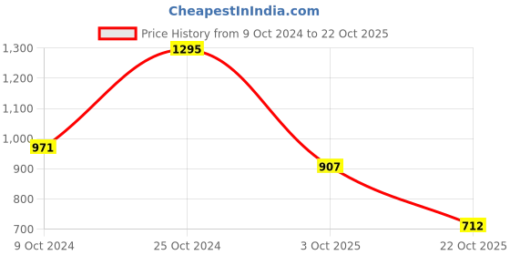ajio.com woodland Brand Print Slides woodland Price History Graph from 9 Oct 2024 to 22 Oct 2025