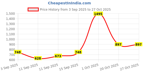 ajio.com woodland Brand Print Slides woodland Price History Graph from 3 Sep 2025 to 26 Oct 2025