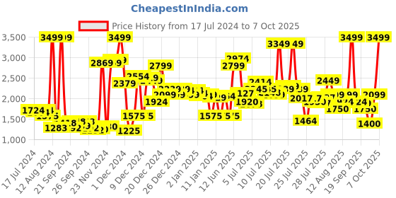 ajio.com puma Brand Print Slides with Velcro Closure puma Price History Graph from 17 Jul 2024 to 7 Oct 2025
