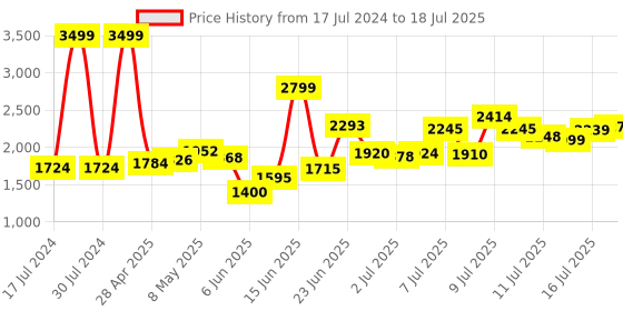 ajio.com puma Brand Print Slides with Velcro Closure puma Price History Graph from 17 Jul 2024 to 16 Jul 2025