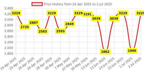 ajio.com puma Brand Print Slides with Velcro Closure puma Price History Graph from 24 Apr 2025 to 2 Jul 2025