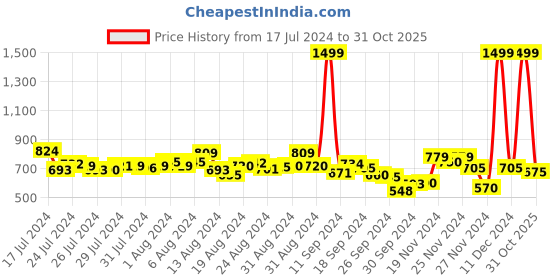 ajio.com u.s. polo assn. Brand Print Slim Fit Crew-Neck T-Shirt u.s. polo assn. Price History Graph from 17 Jul 2024 to 31 Oct 2025