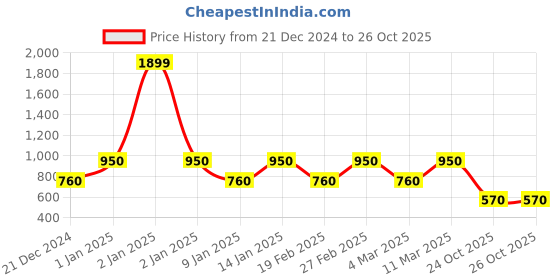 ajio.com van heusen Brand Print Slim Fit Hoodie with Kangaroo Pocket van heusen Price History Graph from 21 Dec 2024 to 26 Oct 2025