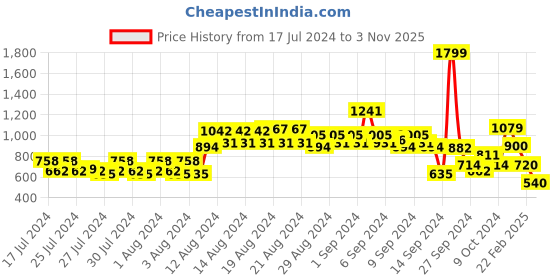 ajio.com van heusen Brand Print Slim Fit Sweatshirt van heusen Price History Graph from 17 Jul 2024 to 3 Nov 2025
