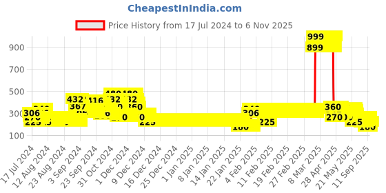 ajio.com lee cooper Brand Print Slim Fit T-Shirt lee cooper Price History Graph from 17 Jul 2024 to 3 Nov 2025