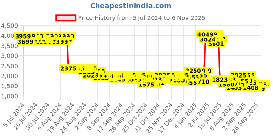 ajio.com puma Brand Print Sports Backpack puma Price History Graph from 5 Jul 2024 to 2 Nov 2025