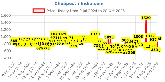 ajio.com reebok Brand Print Straight Track Pants reebok Price History Graph from 9 Jul 2024 to 28 Oct 2025