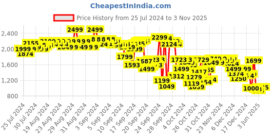 ajio.com puma Brand Print Sweatshirt & Joggers Set puma Price History Graph from 25 Jul 2024 to 3 Nov 2025