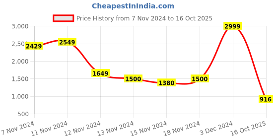 ajio.com puma Brand Print Sweatshirt with Zip-Front Closure puma Price History Graph from 7 Nov 2024 to 16 Oct 2025