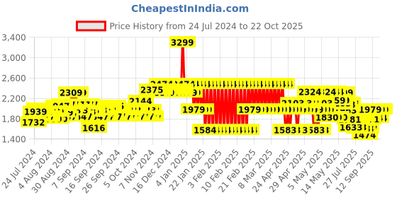 ajio.com adidas kids Brand Print T-Shirt adidas kids Price History Graph from 24 Jul 2024 to 22 Oct 2025