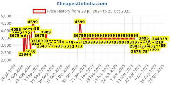ajio.com adidas kids Brand Print T-Shirt & Short Set adidas kids Price History Graph from 28 Jul 2024 to 24 Oct 2025