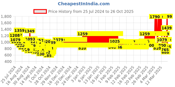 ajio.com u.s. polo assn. Brand Print T-Shirt & Shorts Set u.s. polo assn. Price History Graph from 25 Jul 2024 to 26 Oct 2025