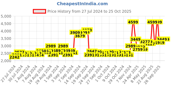 ajio.com adidas kids Brand Print T-Shirt & Shorts Set adidas kids Price History Graph from 27 Jul 2024 to 25 Oct 2025