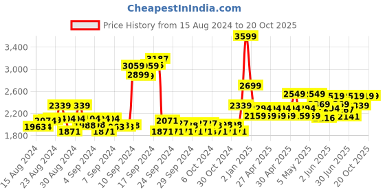 ajio.com adidas kids Brand Print T-Shirt & Shorts Set adidas kids Price History Graph from 15 Aug 2024 to 20 Oct 2025