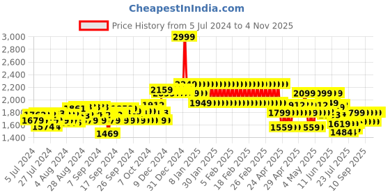 ajio.com adidas kids Brand Print T-Shirt with Shorts adidas kids Price History Graph from 5 Jul 2024 to 2 Nov 2025