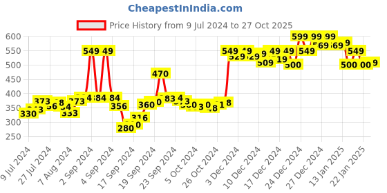 ajio.com doctor extra soft Brand Print T-Strap Flip-Flops doctor extra soft Price History Graph from 9 Jul 2024 to 27 Oct 2025