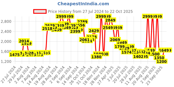 ajio.com puma Brand Print Thong-Strap Flip-Flops puma Price History Graph from 27 Jul 2024 to 21 Oct 2025