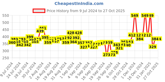 ajio.com duke Brand Print Thong-Strap Flip-Flops duke Price History Graph from 9 Jul 2024 to 26 Oct 2025