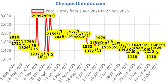ajio.com puma Brand Print Thong-Strap Flip-Flops puma Price History Graph from 1 Aug 2024 to 22 Nov 2025