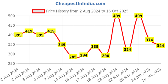 ajio.com duke Brand Print Thong-Strap Flip-Flops duke Price History Graph from 2 Aug 2024 to 16 Oct 2025