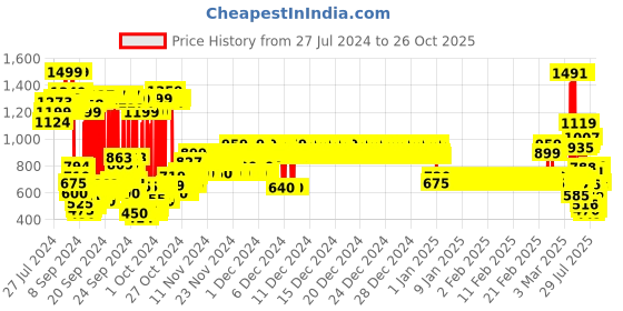 ajio.com u.s. polo assn. Brand Print Tiered Dress u.s. polo assn. Price History Graph from 27 Jul 2024 to 26 Oct 2025