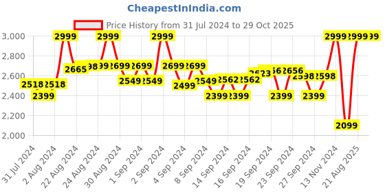 ajio.com adidas originals Brand Print Tights adidas originals Price History Graph from 31 Jul 2024 to 28 Oct 2025