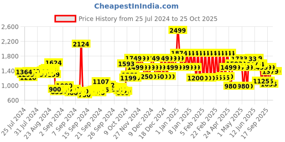 ajio.com adidas kids Brand Print Tights with Elasticated Waist adidas kids Price History Graph from 25 Jul 2024 to 25 Oct 2025