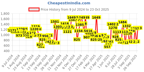 ajio.com u.s. polo assn. Brand Print Track Pants with Drawstring Waist u.s. polo assn. Price History Graph from 9 Jul 2024 to 23 Oct 2025
