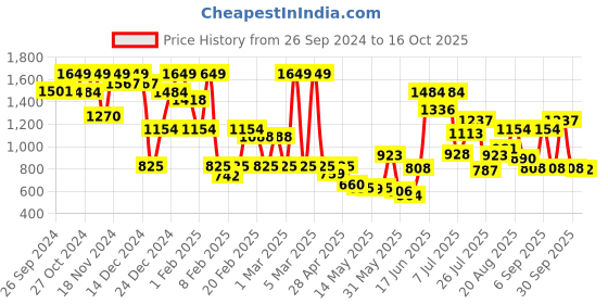 ajio.com u.s. polo assn. Brand Print Track Pants with Drawstring Waist u.s. polo assn. Price History Graph from 26 Sep 2024 to 16 Oct 2025