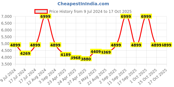 ajio.com tommy hilfiger Brand Print Trolley with 360 Degree Rotating Wheel tommy hilfiger Price History Graph from 9 Jul 2024 to 16 Oct 2025