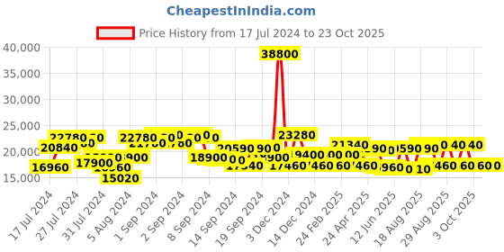 ajio.com dkny Brand Print Trolley with 360 Degree Rotating Wheel dkny Price History Graph from 17 Jul 2024 to 23 Oct 2025