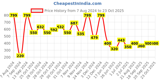 ajio.com hamleys Brand Print Umbrella hamleys Price History Graph from 7 Aug 2024 to 23 Oct 2025