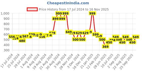 ajio.com puma Brand Print Waist Pouch puma Price History Graph from 17 Jul 2024 to 16 Nov 2025